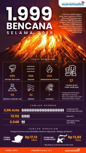 Bencana dalam Setahun 2018