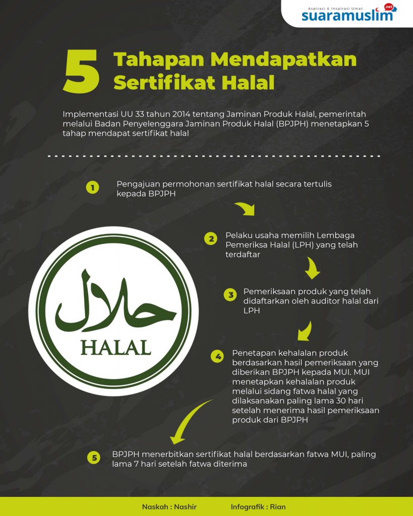 INFOGRAFIK: Tahapan Sertifikasi Halal dari BPJPH